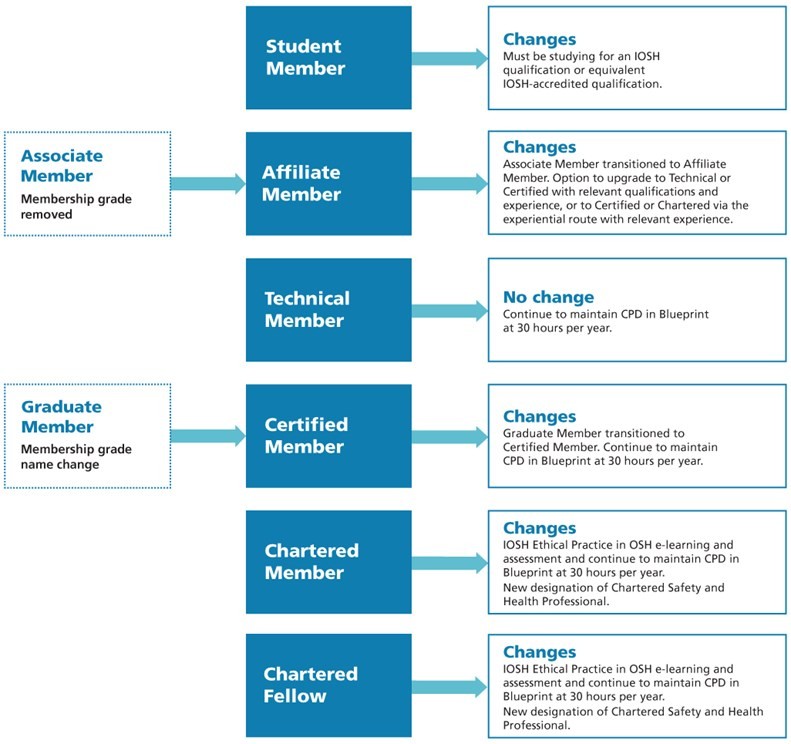 Iosh Membership Levels Explained 